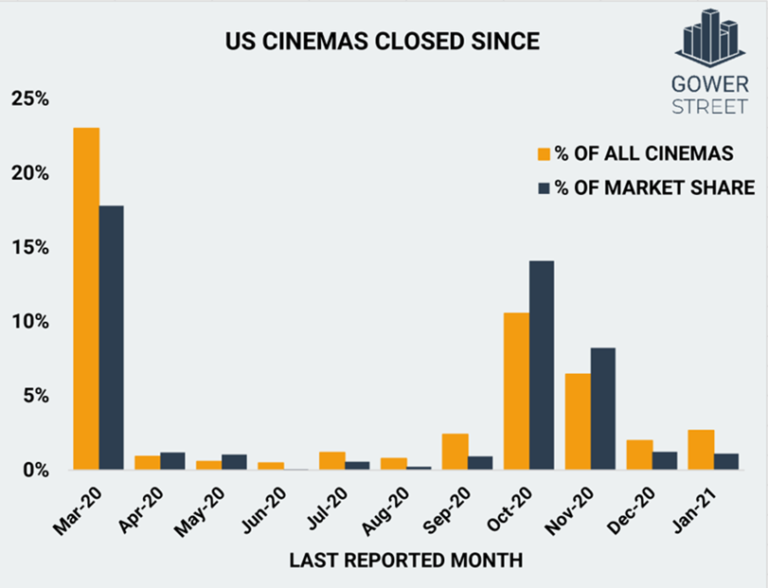 One Long Year The US Movie Theaters That Have Remained Closed Since