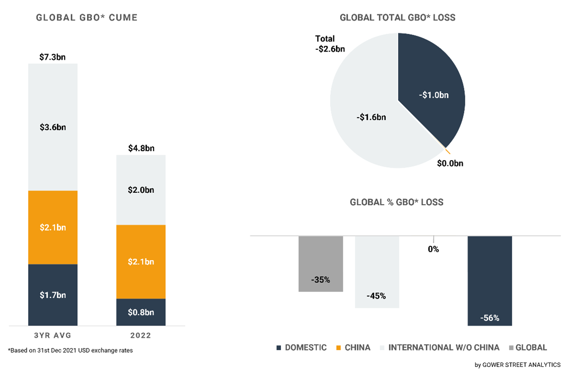 Uncharted Territory: February Scores $ Global Box Office Despite  Challenges - Gower Street Analytics