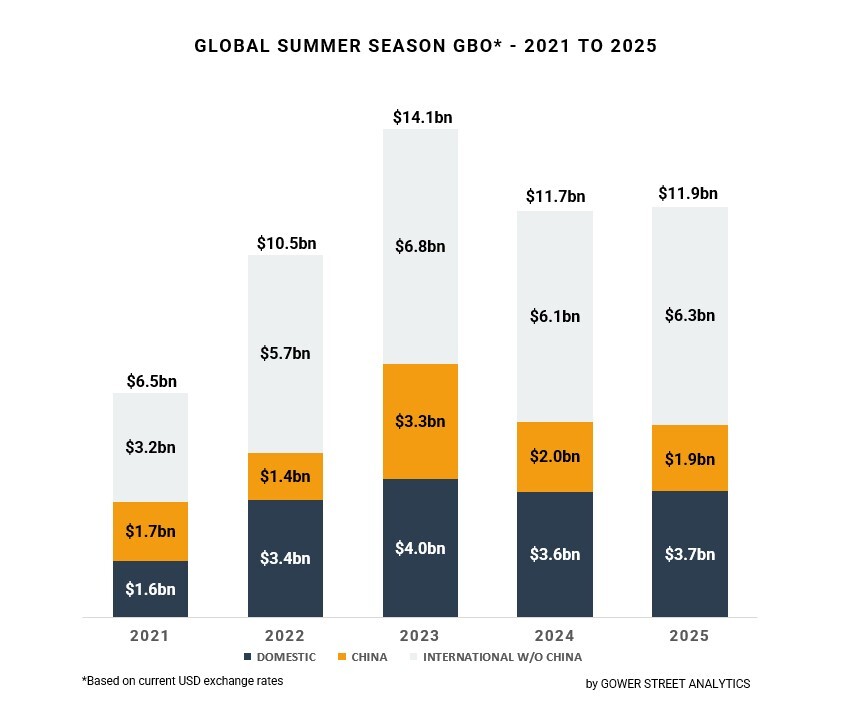 Summer Review: International Box Office Meets Gower Street Prediction, Domestic Falls Short